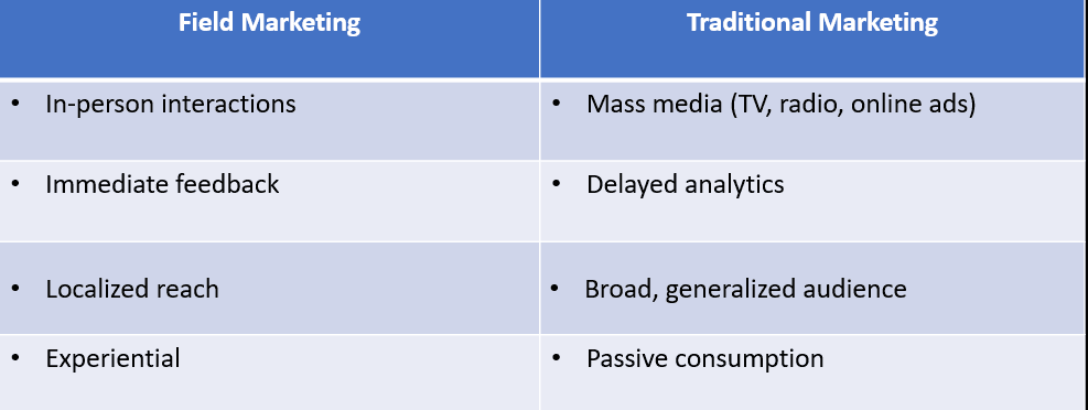 Field Marketing Vs. Marketing